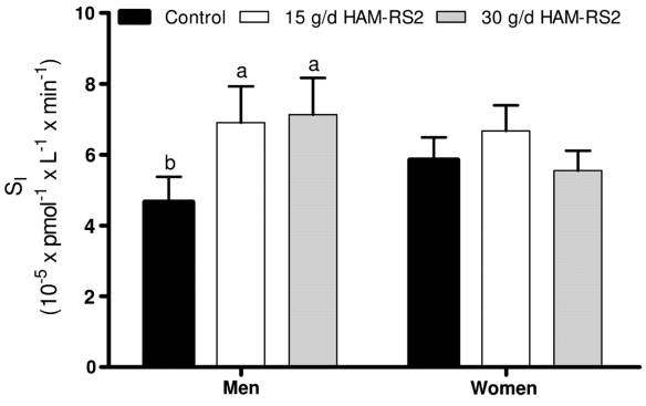 Insulin sensitivity between 3 groups. Source: Maki et al, 2012